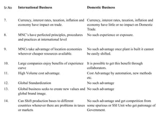 Sr.No International Business Domestic Business
7. Currency, interest rates, taxation, inflation and
economy have impact on trade.
Currency, interest rates, taxation, inflation and
economy have little or no impact on Domestic
Trade.
8. MNC’s have perfected principles, procedures
and practices at international level
No such experience or exposure.
9. MNCs take advantage of location economies
wherever cheaper resources available.
No such advantage once plant is built it cannot
be easily shifted.
10. Large companies enjoy benefits of experience
curve
It is possible to get this benefit through
collaborators.
11. High Volume cost advantage. Cost Advantage by automation, new methods
etc.
12. Global Standardization No such advantage
13. Global business seeks to create new values and
global brand image.
No such advantage
14. Can Shift production bases to different
countries whenever there are problems in taxes
or markets
No such advantage and get competition from
some spurious or SSI Unit who get patronage of
Government.
 