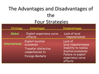 The Advantages and Disadvantages of
the
Four Strategies
Strategy Advantages Disadvantages
Global Exploit experience curve
effects
Exploit location
economies
Lack of local
responsiveness
International
Transfer distinctive
competencies to
Foreign Markets
Lack of
local responsiveness
Inability to realize
location economies
Failure to exploit
experience curve
effects
 