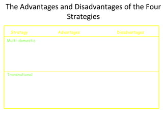 The Advantages and Disadvantages of the Four
Strategies
Strategy Advantages Disadvantages
Multi-domestic Customize product offerings
and marketing in accordance
with local responsiveness
Inability to realize location
economies
Failure to exploit
experience curve effects
Failure to transfer
distinctive competencies
to foreign markets
Transnational Exploit experience curve
effects
Exploit location economies
Customize product offerings
and marketing in accordance
with local responsiveness
Reap benefits of global learning
Difficult to implement due
to organizational
problems
 