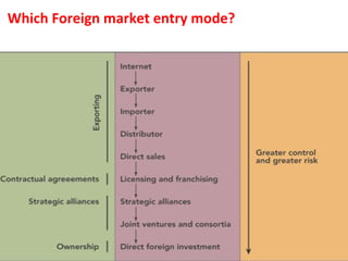 Which Foreign market entry mode?
 