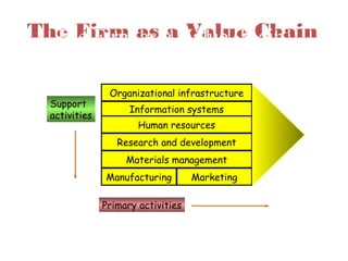 The Firm as a Value Chain
Organizational infrastructure
Information systems
Human resources
Research and development
Materials management
Manufacturing Marketing
Primary activities
Support
activities
The Firm as a Value Chain
 