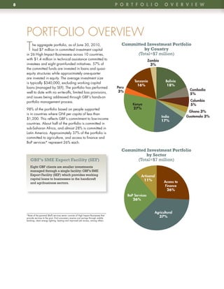 8                                                                                        p o R t F o l i o                o v e R v i e w




    PORTFOLIO OVERVIEW
    T    he aggregate portfolio, as of June 30, 2010,
         had $7 million in committed investment capital
    in 26 High Impact Businessess across 10 countries,
                                                                                           Committed Investment Portfolio
                                                                                                    by Country
                                                                                                 (Total=$7 million)
    with $1 .4 million in technical assistance committed to                                                    Zambia
    investees and eight grant-funded initiatives . 57% of                                                       3%
    the committed funds are invested in loans and quasi-
    equity structures while approximately one-quarter
    are invested in equity . The average investment size
    is typically $340,000, excluding working capital                                                tanzania              Bolivia
                                                                                                      16%                 18%
    loans (managed by SEF) . The portfolio has performed                                 peru
                                                                                          3%                                          Cambodia
    well to date with no write-offs, limited loss provisions,                                                                         5%
    and issues being addressed through GBF’s hands-on
    portfolio management process .                                                                                                     Columbia
                                                                                                   Kenya                               5%
    98% of the portfolio based on people supported                                                 27%
                                                                                                                                      Ghana 3%
    is in countries where GNI per capita of less than
                                                                                                                        india        Guatemala 3%
    $1,200 . This reflects GBF’s commitment to low-income
                                                                                                                        17%
    countries . About half of the portfolio is committed in
    sub-Saharan Africa, and almost 28% is committed in
    Latin America . Approximately 37% of the portfolio is
    committed to agriculture, and access to finance and
    BoP services* represent 26% each .

                                                                                           Committed Investment Portfolio
                                                                                                     by Sector
       GBF’s SME Export Facility (SEF)                                                           (Total=$7 million)
       Eight GBF clients are smaller investments
       managed through a single facility: GBF’s SME
       Export Facility (SEF) which provides working                                                     Artisanal
       capital loans to businesses in the handicraft                                                     11%
       and agribusiness sectors.                                                                                         Access to
                                                                                                                         Finance
                                                                                                                          26%
                                                                                                Bop Services
                                                                                                   26%


                                                                                                                  Agricultural
    *Base of the pyramid (BoP) services sector consists of High Impact Businesses that
    provide services to the poor . End consumers receive cost savings through mobile
                                                                                                                    37%
    banking, clean energy lighting, heating and improved job access, among others .
 