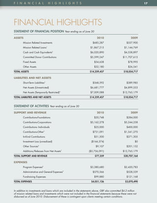 F i n A n C i A l                 h i G h l i G h t S                                                                 17




FINANCIAL HIGHLIGHTS
StAtement oF FinAnCiAl poSition Year ending as of June 30

ASSETS	                                                                      2010	                           2009
        Mission Related Investments                                       $685,287                       $557,900
        Mission Related Loans1                                         $1,867,215                      $1,144,769
        Cash and Cash Equivalents    2
                                                                       $6,020,890                      $4,538,897
        Committed Donor Contributions                                  $5,599,247                     $11,707,615
        Fixed Assets                                                       $54,638                         $78,995
        Other Assets                                                       $32,180                         $26,541
totAl ASSetS                                                           $14,259,457                     $18,054,717

LIABILITIES	AND	NET	ASSETS	                                                          	
        Short-Term Liabilities3                                           $568,592                       $389,985
        Net Assets (Unrestricted)                                      $6,681,777                      $4,899,553
        Net Assets (Temporarily Restricted)   4
                                                                       $7,009,088                     $12,765,179
totAl liABilitieS AnD net ASSetS                                       $14,259,457                     $18,054,717


StAtement oF ACtivitieS Year ending as of June 30

SUPPORT	AND	REVENUE	                                                         2010	                           2009
        Contributions-Foundations                                          $20,748                       $284,000
        Contributions-Corporations                                     $5,162,278                      $5,244,258
        Contributions- Individuals                                         $25,000                       $400,000
        Contributions-Other5                                              $731,091                     $1,541,270
        In-Kind Contributions                                              $51,500                       $271,305
        Investment Loss (unrealized)                                    ($166,374)                               $0
        Other Sources6                                                      $9,107                       $201,152
        Additions/Releases from Net Assets7                           ($5,756,091)                    $12,765,179
totAl SuppoRt AnD Revenue                                                  $77,259                     $20,707,164

EXPENSES	                                                                            	
        Program Expenses    8
                                                                       $3,380,680                      $2,420,783
        Administrative and General Expenses9                              $570,566                       $528,539
        Fundraising Expenses                                               $99,880                       $121,168
totAl expenSeS                                                          $4,051,126                      $3,070,490


In addition to investments and loans which are included in the statements above, GBF also committed $4.2 million
of mission related loans and investments which were not included in the financial statements because these were not
disbursed as of June 2010. Disbursement of these is contingent upon clients meeting certain conditions.
 