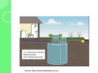 Source: https://www.sustainable.com.au
 