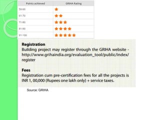 Source: GRIHA
 