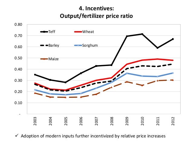 crop price