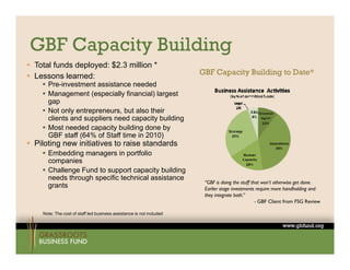 GBF Capacity Building
 Total funds deployed: $2.3 million *
 Lessons learned:                                                    GBF Capacity Building to Date*
     Pre investment assistance needed
      Pre-investment
     Management (especially financial) largest
      gap
     Not only entrepreneurs, but also their
      clients and suppliers need capacity building
     Most needed capacity building done by
      GBF staff (64% of Staff time in 2010)
 Piloting new initiatives to raise standards
     Embedding managers in portfolio
      companies
     Challenge Fund to support capacity building
      needs through specific technical assistance
                                                                       “GBF is doing the stuff that won’t otherwise get done.
      grants                                                           Earlier stage investments require more handholding and
                                                                       they integrate both.”
                                                                                                 - GBF Client from FSG Review

    Note: The cost of staff led business assistance is not included
 