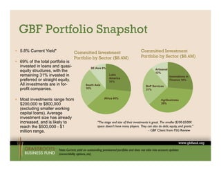 GBF Portfolio Snapshot
 5.8% Current Yield*              Committed Investment                                  Committed Investment
                                   Portfolio by Sector ($8.4M)                           Portfolio by Sector ($8.4M)
 69% of the total portfolio is
  invested in loans and quasi-                   SE Asia 8%                                         Artisanal
  equity structures, with the                                                                       12%
  remaining 31% invested in                                    Latin
                                                                                                                Innovations in
                                                               America
  preferred or straight equity.                                31%
                                                                                                                Finance 18%
  All investments are in for-                South Asia                                      BoP Services
  profit companies.                          16%                                             31%


 Most investments range from                              Africa 45%
                                                                                                         Agribusiness
  $200,000 to $800,000                                                                                   39%
  (excluding smaller working
  capital loans). Average
  investment size has already
  increased, and is likely to                         “The stage and size of their investments is great. The smaller $200-$500K
  reach the $500,000 - $1                             space doesn’t have many players. They can also do debt, equity, and grants.”
  million range.                                                                               - GBF Client from FSG Review




                        Note: Current yield on outstanding provisioned portfolio and does not take into account updates
                        (convertibility options, etc)
 