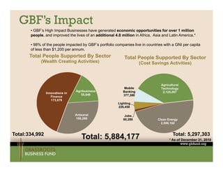 GBF’s Impact
       • GBF’s High Impact Businesses have generated economic opportunities for over 1 million
         GBF s
       people, and improved the lives of an additional 4.8 million in Africa, Asia and Latin America.*

       • 98% of the people impacted by GBF’s portfolio companies live in countries with a GNI per capita
       of less than $1,200 per annum.
       Total People Supported By Sector                      Total People Supported By Sector
            (Wealth Creating Activities)                              (Cost Savings Activities)



                                                                                  Agricultural
                                                             Mobile               Technology
                                 Agribusiness               Banking                2,125,007
                Innovations in
                                    55,048                  377,388
                   Finance
                   173,678
                                                         Lighting
                                                         226,458

                                 Artisanal                   Jobs
                                 106,266
                                 106 266                    60,288
                                                            60 288              Clean E
                                                                                Cl    Energy
                                                                                  2,508,162


Total:334,992                                                                            Total: 5,297,303
                                     Total: 5,884,177
                                             ,   ,                                     * As of December 31 2010
                                                                                                        31,
 
