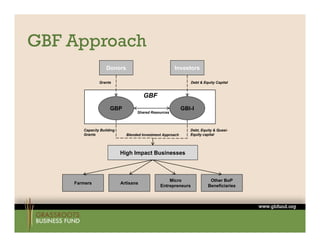 GBF Approach
                   Donors                            Investors

               Grants                                         Debt & Equity Capital


                                      GBF
                     GBP                                   GBI-I
                                                           GBI I
                                  Shared Resources



       Capacity Building                                      Debt, Equity & Quasi-
       Grants                Blended Investment Approach      Equity capital




                           High Impact Businesses



                                                  Micro                 Other BoP
    Farmers                Artisans
                                              Entrepreneurs            Beneficiaries
 