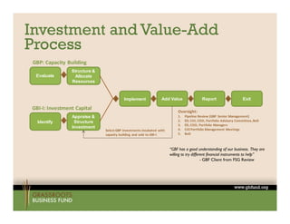 Investment and Value-Add
Process
GBP: Capacity  Building
                 Structure &
                 St   t
 Evaluate    1    Allocate
                 Resources


                                      2      Implement
                                             I l     t         3     Add Value
                                                                         V l           4       Report
                                                                                               R    t         5         Exit
                                                                                                                        E it

GBI‐I: Investment Capital
                                                                               Oversight:
                 Appraise &                                                    1.   Pipeline Review (GBP  Senior Management)
  Identify   1     Structure                                                   2.   ED, CIO, COO, Portfolio Advisory Committee, BoD
                                                                               3.   ED, COO, Portfolio Managers
                                                                                    ED, COO, Portfolio Managers
                 Investment
                 I     t     t                                                 4.   CIO Portfolio Management Meetings
                                 Select GBP investments incubated  with 
                                 capacity building  and sold to GBI‐I          5.   BoD



                                                                           “GBF has a good understanding of our business. They are
                                                                           willing to try different financial instruments to help”
                                                                                                                             help
                                                                                                - GBF Client from FSG Review
 