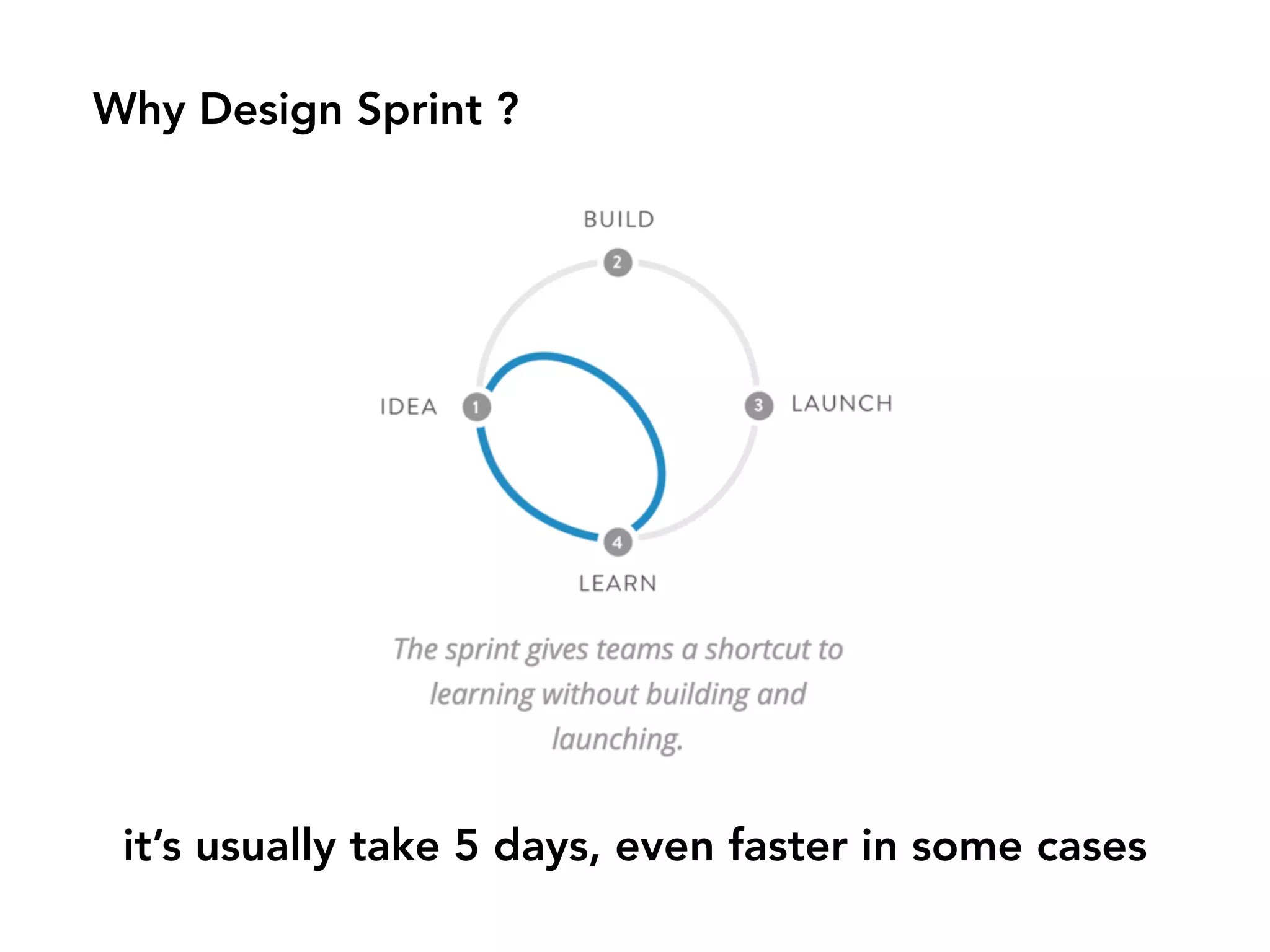 Why Design Sprint ?
it’s usually take 5 days, even faster in some cases
 