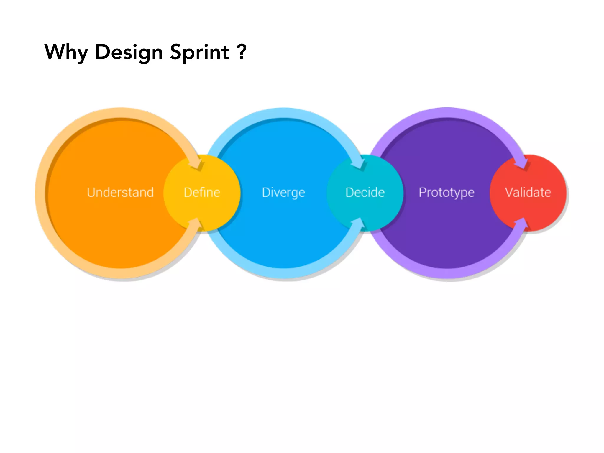 Why Design Sprint ?
 