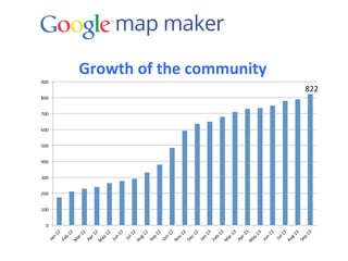 Growth	
  of	
  the	
  community	
  
0	
  
100	
  
200	
  
300	
  
400	
  
500	
  
600	
  
700	
  
800	
  
900	
  
822	
  
 