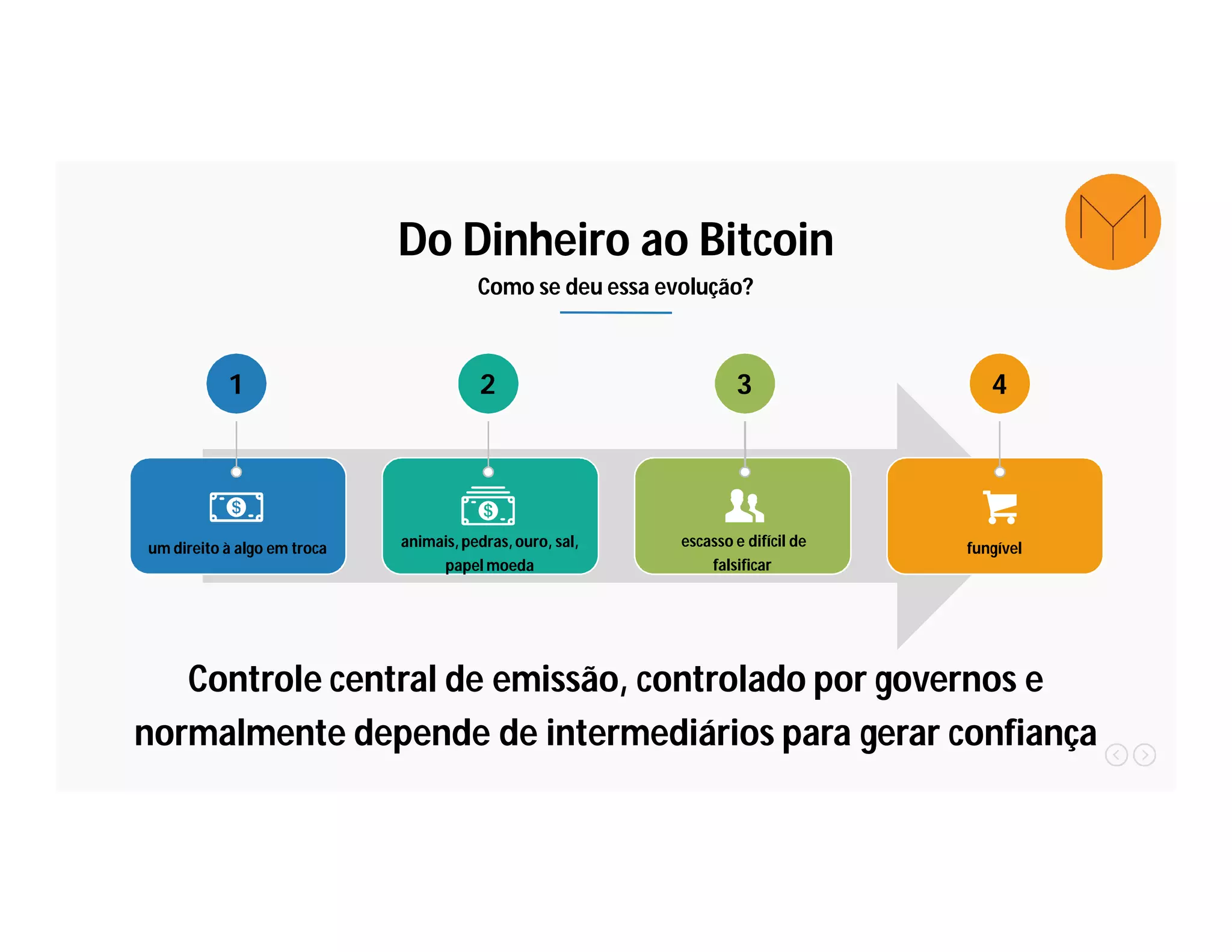 Do Dinheiro ao Bitcoin
Como se deu essa evolução?
Controle central de emissão, controlado por governos e
normalmente depende de intermediários para gerar confiança
1 2 3 4
um direito à algo em troca animais, pedras, ouro, sal,
papel moeda
escasso e difícil de
falsificar
fungível
 