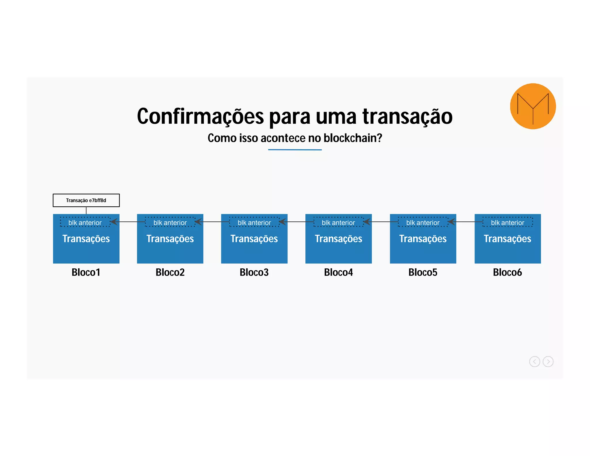 Transações
Bloco1
Transações
Bloco2
blk anterior blk anterior
Transações
Bloco3
blk anterior
Transações
Bloco4
blk anterior
Transações
Bloco5
blk anterior
Transações
Bloco6
blk anterior
Transação e7bff8d
Confirmações para uma transação
Como isso acontece no blockchain?
 