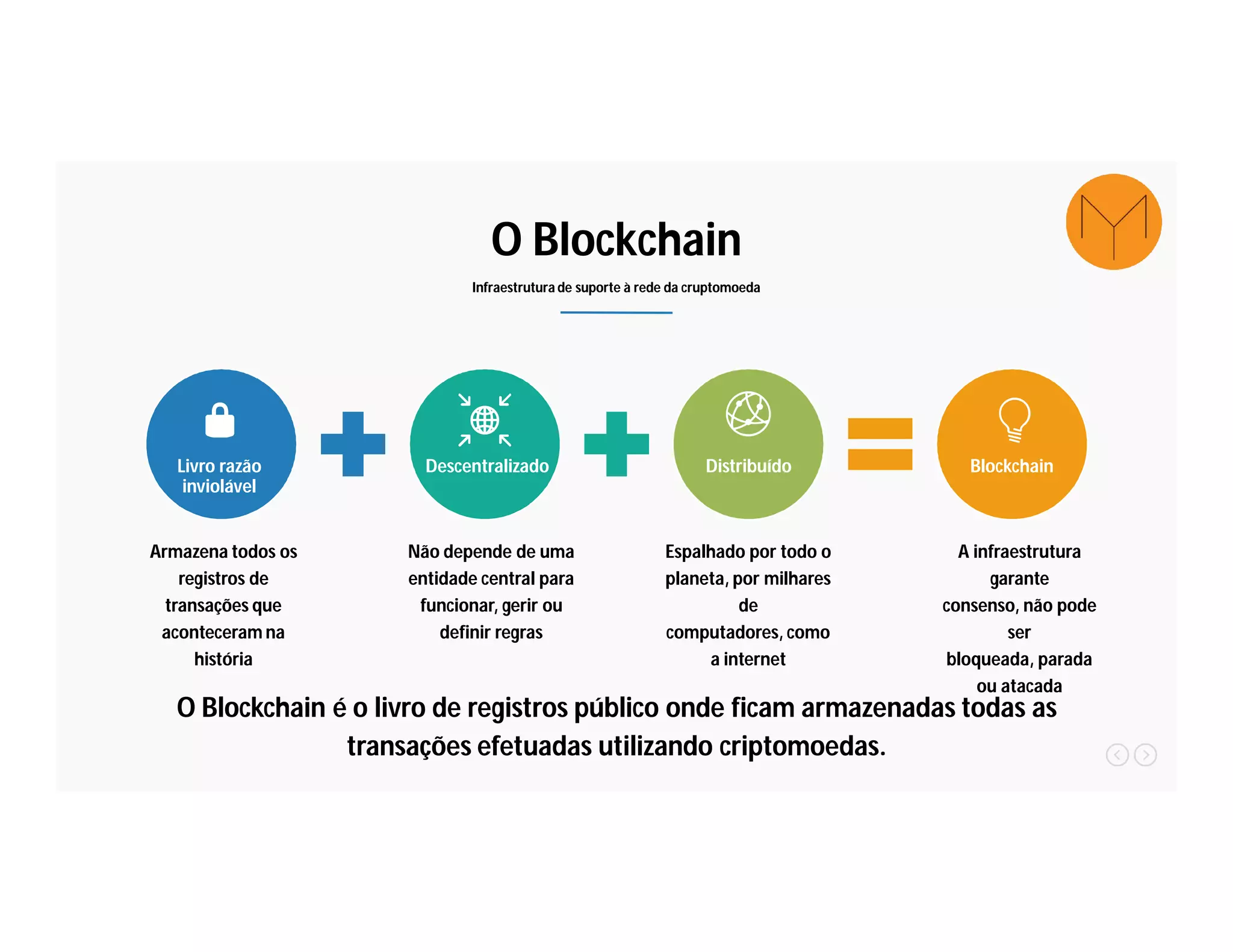 O Blockchain
Infraestrutura de suporte à rede da cruptomoeda
Armazena todos os
registros de
transações que
aconteceram na
história
Não depende de uma
entidade central para
funcionar, gerir ou
definir regras
Espalhado por todo o
planeta, por milhares
de
computadores, como
a internet
A infraestrutura
garante
consenso, não pode
ser
bloqueada, parada
ou atacada
O Blockchain é o livro de registros público onde ficam armazenadas todas as
transações efetuadas utilizando criptomoedas.
Livro razão
inviolável
Descentralizado Distribuído Blockchain
 