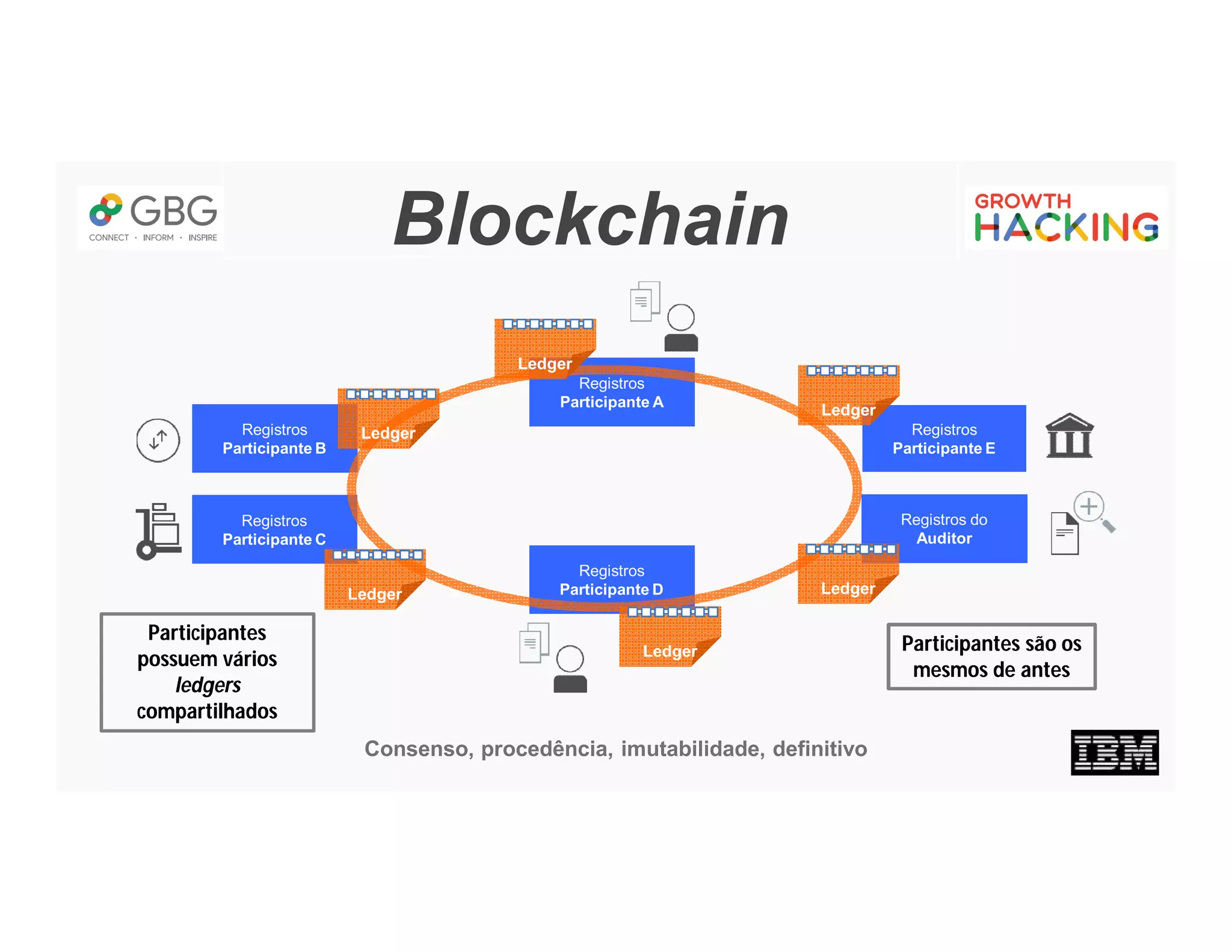 Blockchain
Registros
Participante B
Registros
Participante E
Registros
Participante C
Registros do
Auditor
Registros
Participante D
Registros
Participante A
Consenso, procedência, imutabilidade, definitivo
Ledger
Ledger
Ledger
Ledger
Ledger
Ledger
Participantes
possuem vários
ledgers
compartilhados
Participantes são os
mesmos de antes
 