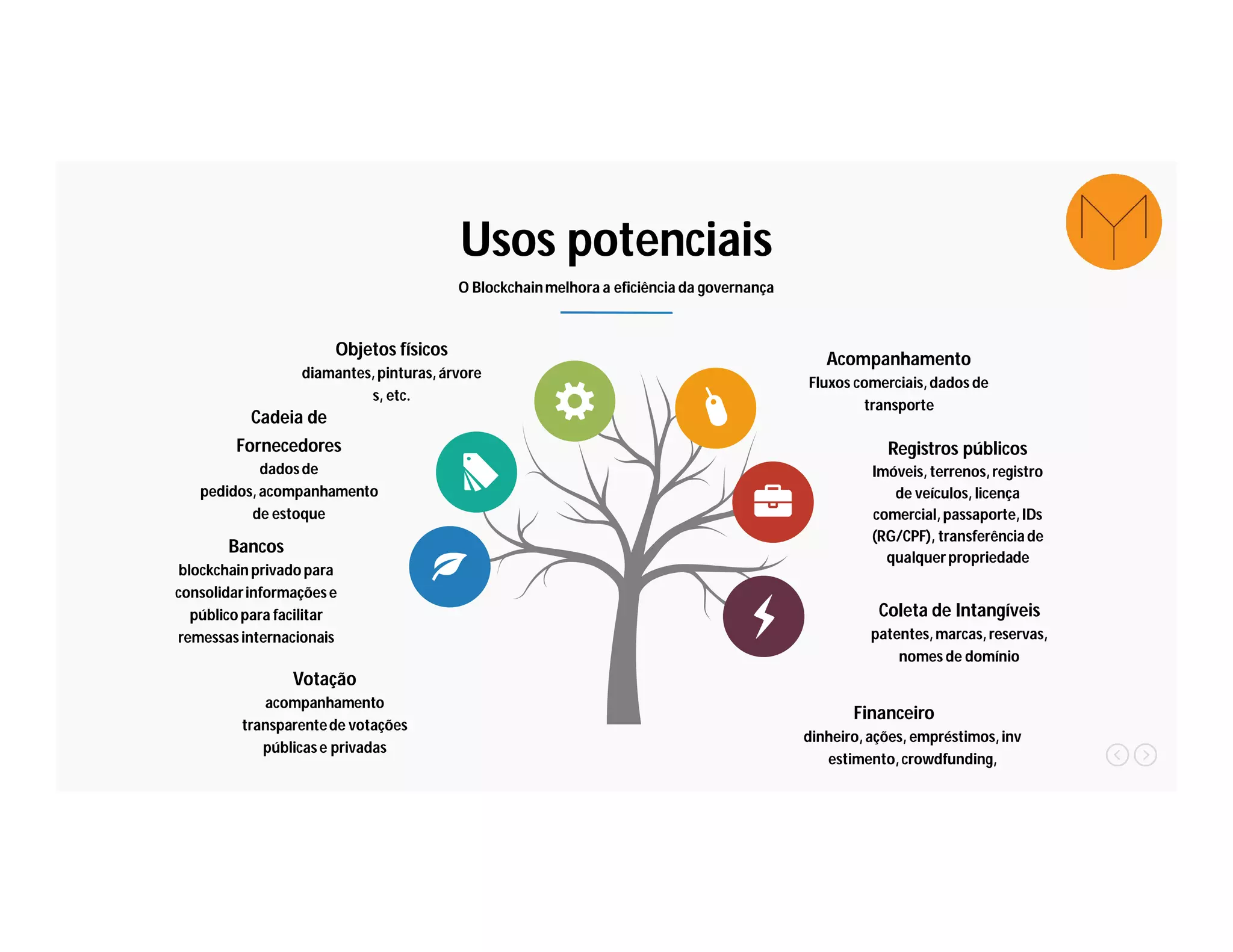 Usos potenciais
O Blockchainmelhora a eficiência da governança
Objetos físicos
diamantes,pinturas,árvore
s, etc.
Cadeia de
Fornecedores
dadosde
pedidos,acompanhamento
de estoque
Bancos
blockchain privado para
consolidarinformaçõese
público para facilitar
remessasinternacionais
Coleta de Intangíveis
patentes,marcas,reservas,
nomes de domínio
Registros públicos
Imóveis, terrenos,registro
de veículos, licença
comercial,passaporte,IDs
(RG/CPF), transferênciade
qualquerpropriedade
Acompanhamento
Fluxos comerciais,dados de
transporte
Votação
acompanhamento
transparentede votações
públicase privadas
Financeiro
dinheiro,ações, empréstimos,inv
estimento,crowdfunding,
 