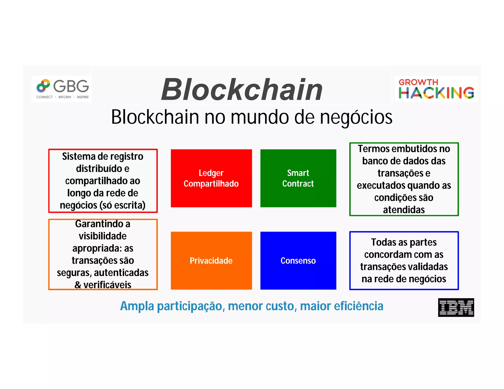 Blockchain
Blockchain no mundo de negócios
Smart
Contract
Smart
Contract
PrivacidadePrivacidade
Ledger
Compartilhado
Ledger
Compartilhado
ConsensoConsenso
Garantindo a
visibilidade
apropriada: as
transações são
seguras, autenticadas
& verificáveis
Termos embutidos no
banco de dados das
transações e
executados quando as
condições são
atendidas
Todas as partes
concordam com as
transações validadas
na rede de negócios
Sistema de registro
distribuído e
compartilhado ao
longo da rede de
negócios (só escrita)
Ampla participação, menor custo, maior eficiência
 
