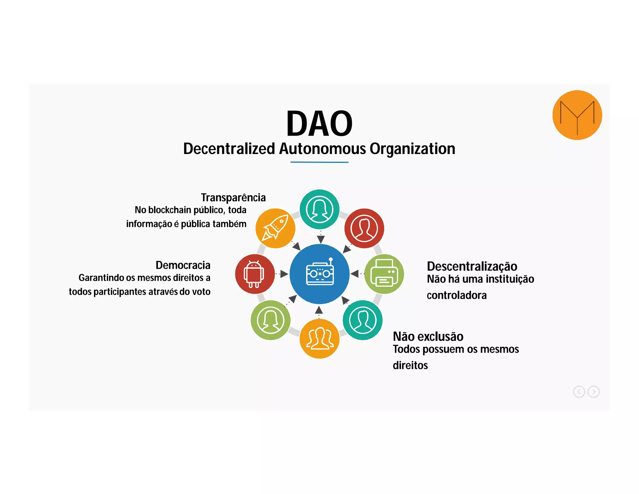 DAO
Decentralized Autonomous Organization
Transparência
No blockchain público, toda
informação é pública também
Democracia
Garantindo os mesmos direitos a
todos participantes através do voto
Descentralização
Não há uma instituição
controladora
Não exclusão
Todos possuem os mesmos
direitos
 
