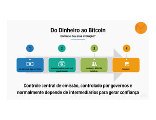 Do Dinheiro ao Bitcoin
Como se deu essa evolução?
Controle central de emissão, controlado por governos e
normalmente depende de intermediários para gerar confiança
1 2 3 4
um direito à algo em troca animais, pedras, ouro, sal,
papel moeda
escasso e difícil de
falsificar
fungível
 