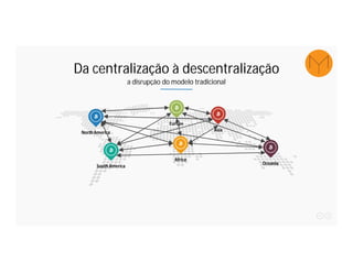 Da centralização à descentralização
a disrupção do modelo tradicional
North America
South America
Europe
Africa
Asia
Oceania
 