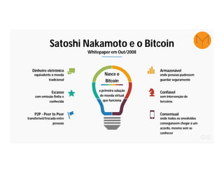 Satoshi Nakamoto e o Bitcoin
Whitepaper em Out/2008
Nasce o
Bitcoin
a primeira solução
de moeda virtual
que funciona
Dinheiro eletrônico
equivalente à moeda
tradicional
Escasso
com emissão finita e
conhecida
P2P - Peer to Peer
transferível/trocada entre
pessoas
Armazenável
onde pessoas pudessem
guardar seguramente
Confiável
sem intervenção de
terceiros
Consensual
onde todos os envolvidos
conseguissem chegar a um
acordo, mesmo sem se
conhecer
 
