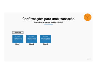 Transações
Bloco1
Transações
Bloco2
blk anterior blk anterior
Transações
Bloco3
blk anterior
Transação e7bff8d
Confirmações para uma transação
Como isso acontece no blockchain?
 