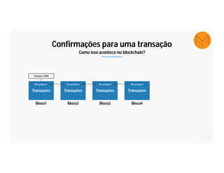 Transações
Bloco1
Transações
Bloco2
blk anterior blk anterior
Transações
Bloco3
blk anterior
Transações
Bloco4
blk anterior
Transação e7bff8d
Confirmações para uma transação
Como isso acontece no blockchain?
 