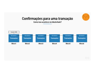 Transações
Bloco1
Transações
Bloco2
blk anterior blk anterior
Transações
Bloco3
blk anterior
Transações
Bloco4
blk anterior
Transações
Bloco5
blk anterior
Transações
Bloco6
blk anterior
Transação e7bff8d
Confirmações para uma transação
Como isso acontece no blockchain?
 