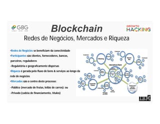 Blockchain
Redes de Negócios, Mercados e Riqueza
•Redes de Negócios se beneficiam da conectividade
•Participantes são clientes, fornecedores, bancos,
parceiros, reguladores
–Regulatória e geograficamente dispersas
•Riqueza é gerada pelo fluxo de bens & serviços ao longo da
rede de negócios
•Mercados são o centro deste processo:
–Público (mercado de frutas, leilão de carros); ou
–Privado (cadeia de financiamento, títulos)
 