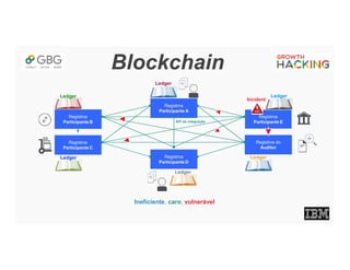 Blockchain
Registros
Participante B
Registros
Participante E
Registros
Participante C
Registros do
Auditor
Registros
Participante D
Registros
Participante A
API de integração
Incidente
Ineficiente, caro, vulnerável
Ledger
Ledger
Ledger
Ledger
Ledger
Ledger
 