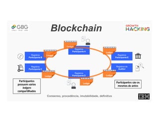 Blockchain
Registros
Participante B
Registros
Participante E
Registros
Participante C
Registros do
Auditor
Registros
Participante D
Registros
Participante A
Consenso, procedência, imutabilidade, definitivo
Ledger
Ledger
Ledger
Ledger
Ledger
Ledger
Participantes
possuem vários
ledgers
compartilhados
Participantes são os
mesmos de antes
 