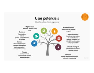 Usos potenciais
O Blockchainmelhora a eficiência da governança
Objetos físicos
diamantes,pinturas,árvore
s, etc.
Cadeia de
Fornecedores
dadosde
pedidos,acompanhamento
de estoque
Bancos
blockchain privado para
consolidarinformaçõese
público para facilitar
remessasinternacionais
Coleta de Intangíveis
patentes,marcas,reservas,
nomes de domínio
Registros públicos
Imóveis, terrenos,registro
de veículos, licença
comercial,passaporte,IDs
(RG/CPF), transferênciade
qualquerpropriedade
Acompanhamento
Fluxos comerciais,dados de
transporte
Votação
acompanhamento
transparentede votações
públicase privadas
Financeiro
dinheiro,ações, empréstimos,inv
estimento,crowdfunding,
 
