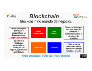 Blockchain
Blockchain no mundo de negócios
Smart
Contract
Smart
Contract
PrivacidadePrivacidade
Ledger
Compartilhado
Ledger
Compartilhado
ConsensoConsenso
Garantindo a
visibilidade
apropriada: as
transações são
seguras, autenticadas
& verificáveis
Termos embutidos no
banco de dados das
transações e
executados quando as
condições são
atendidas
Todas as partes
concordam com as
transações validadas
na rede de negócios
Sistema de registro
distribuído e
compartilhado ao
longo da rede de
negócios (só escrita)
Ampla participação, menor custo, maior eficiência
 
