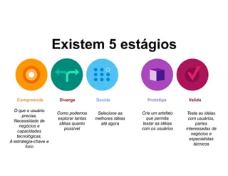 Existem 5 estágios
Compreende Diverge Decide Protótipa Valida
O que o usuário
precisa,
Necessidade de
negócios e
capacidades
tecnológicas,
A estratégia-chave e
foco
Como podemos
explorar tantas
idéias quanto
possível
Selecione as
melhores idéias
até agora
Crie um artefato
que permita
testar as idéias
com os usuários
Teste as idéias
com usuários,
partes
interessadas de
negócios e
especialistas
técnicos
 