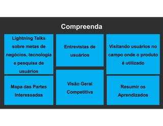 Compreenda
Lightning Talks
sobre metas de
negócios, tecnologia
e pesquisa de
usuários
Visitando usuários no
campo onde o produto
é utilizado
Mapa das Partes
Interessadas
Entrevistas de
usuários
Resumir os
Aprendizados
Visão Geral
Competitiva
 