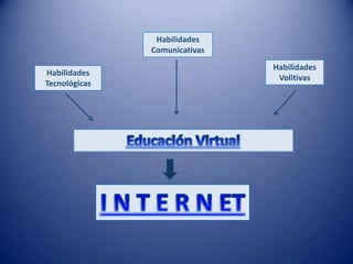 Habilidades  Comunicativas Habilidades Volitivas Habilidades  Tecnológicas Educación Virtual I N T E R N ET 