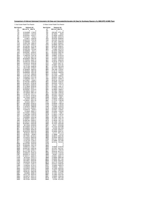 Comparison of Inferred Optimised Volumetric UA Data and Calculated/Achievable UA Data for Synthesis Reactor of a 9000 MTD ACME Plant
1) Gas-Cooled Radial Flow Reactor 2) Water-Cooled Radial Flow Reactor
Bed Volume Bed Volume
m3
MJ/.h.m3
.K W/m3
.K m3
MJ/.h.m3
.KW/m3
.K
0.0 0 0 0.0 0 0
1.4 42.2242894 11728.97 2.4 208.0493 57791.48
2.8 42.5323571 11814.54 4.9 95.15878 26433
4.1 44.2033451 12278.71 7.3 97.40006 27055.57
5.5 45.9151221 12754.2 9.8 96.23805 26732.79
6.9 47.69817 13249.49 12.2 95.00339 26389.83
8.3 49.5647534 13767.99 14.6 90.61293 25170.26
9.6 51.5285954 14313.5 17.1 92.13977 25594.38
11.0 53.6051786 14890.33 19.5 91.46978 25408.27
12.4 55.8119237 15503.31 21.9 84.99695 23610.26
13.8 58.1687482 16157.99 24.4 85.86149 23850.41
15.1 60.6986383 16860.73 26.8 88.14006 24483.35
16.5 63.4281254 17618.92 29.3 81.9854 22773.72
17.9 66.3886698 18441.3 31.7 82.76599 22990.55
19.3 69.6202981 19338.97 34.1 85.05944 23627.62
20.7 73.1492426 20319.23 36.6 79.06358 21962.11
22.0 77.0665748 21407.38 39.0 79.88681 22190.78
23.4 81.407458 22613.18 41.4 77.18325 21439.79
24.8 86.2626629 23961.85 43.9 78.04207 21678.35
26.2 91.7538764 25487.19 46.3 75.40037 20944.55
27.5 97.9394138 27205.39 48.8 76.28106 21189.18
28.9 105.649126 29346.98 51.2 73.6978 20471.61
30.3 114.227434 31729.84 53.6 74.59857 20721.82
31.7 124.151256 34486.46 56.1 72.07048 20019.58
33.0 135.971899 37769.97 58.5 68.17016 18936.15
34.4 67.0839026 18634.42 60.9 255.7289 71035.81
35.8 67.9020654 18861.68 63.4 67.45178 18736.61
37.2 69.6666568 19351.85 65.8 64.90638 18029.55
38.5 71.5314779 19869.85 68.3 62.73359 17426
39.9 73.5071062 20418.64 70.7 62.01384 17226.07
41.3 75.6046024 21001.28 73.1 58.95916 16377.55
42.7 77.8360288 21621.12 75.6 60.43731 16788.14
44.1 80.2159041 22282.2 78.0 56.55738 15710.38
45.4 82.7601863 22988.94 80.4 55.30885 15363.57
46.8 85.4872551 23746.46 82.9 56.83345 15787.07
48.2 88.4182572 24560.63 85.3 53.17849 14771.8
49.6 91.5778608 25438.29 87.8 52.06093 14461.37
50.9 94.9938252 26387.17 90.2 51.04699 14179.72
52.3 98.7002927 27416.75 92.6 50.06954 13908.21
53.7 102.949676 28597.13 95.1 49.12683 13646.34
55.1 107.429529 29841.54 97.5 48.21668 13393.52
56.4 112.367192 31213.11 99.9 48.27873 13410.76
57.8 117.753316 32709.25 102.4 46.53652 12926.81
59.2 123.730446 34369.57 104.8 45.67574 12687.7
60.6 130.3979 36221.64 107.3 44.88094 12466.93
62.0 137.883931 38301.09 109.7 41.74193 11594.98
63.3 146.4232 40673.11 112.1 43.35011 12041.7
64.7 156.024803 43340.22 114.6 42.68299 11856.39
66.1 167.063984 46406.66 117.0 40.50203 11250.56
67.5 71.5278474 19868.85 119.4 115.8995 32194.32
68.8 72.0317333 20008.81 121.9 46.60948 12947.08
70.2 73.2254415 20340.4 124.3 42.97901 11938.61
71.6 74.45928 20683.13 126.8 44.42562 12340.45
73.0 75.7743041 21048.42 129.2 41.94757 11652.1
74.3 77.0607488 21405.76 131.6 41.42672 11507.42
75.7 78.5188597 21810.79 134.1 40.09503 11137.51
77.1 79.9285692 22202.38 136.5 39.13899 10871.94
78.5 81.4900671 22636.13 138.9 37.40916 10391.43
79.8 83.0981293 23082.81 141.4 37.48038 10411.22
81.2 84.7835121 23550.98 143.8 38.12846 10591.24
82.6 86.5535601 24042.66 146.3 35.15204 9764.456
84.0 88.414529 24559.59 148.7 35.2211 9783.639
85.4 90.3736503 25103.79 151.1 33.73232 9370.088
86.7 92.4389604 25677.49 153.6 33.8459 9401.639
88.1 94.6198086 26283.28 156.0 32.43265 9009.071
89.5 96.9249159 26923.59 158.4 32.56469 9045.747
90.9 99.367027 27601.95 160.9 31.2171 8671.416
92.2 102.083761 28356.6 163.3 31.36896 8713.6
93.6 104.779561 29105.43 165.8 30.08075 8355.764
95.0 107.834233 29953.95 168.2 30.25049 8402.915
96.4 110.979938 30827.76 170.6 29.01421 8059.502
97.7 114.351728 31764.37 173.1 27.25886 7571.905
99.1 117.956984 32765.83 175.5 28.70142 7972.615
100.5 66.0341584 18342.82 177.9 0 0
101.9 65.9564562 18321.24 180.4 0 0
103.3 76.8985733 21360.71 182.8 18.46468 5129.078
104.6 89.6481263 24902.26 185.3 30.37507 8437.521
106.0 87.7131664 24364.77 187.7 28.07775 7799.375
107.4 94.0151188 26115.31 190.1 28.84794 8013.317
108.8 92.0890073 25580.28 192.6 25.81038 7169.549
110.1 98.9338112 27481.61 195.0 25.8927 7192.416
111.5 97.0551011 26959.75 197.4 23.85401 6626.114
112.9 99.425349 27618.15 199.9 23.99889 6666.359
114.3 102.414663 28448.52 202.3 23.80083 6611.342
115.6 105.278621 29244.06 204.8 21.36428 5934.522
117.0 108.655339 30182.04 207.2 20.61179 5725.497
118.4 111.915977 31087.77 209.6 20.87473 5798.535
119.8 115.669326 32130.37 212.1 19.32809 5368.915
121.1 119.638039 33232.79 214.5 19.59628 5443.41
122.5 123.934932 34426.37 216.9 18.14545 5040.403
123.9 128.601227 35722.56 219.4 17.58477 4884.659
125.3 128.961207 35822.56 221.8 18.40561 5112.669
126.7 138.88865 38580.18 224.3 16.12587 4479.407
128.0 145.071106 40297.53 226.7 16.10893 4474.704
129.4 146.059772 40572.16 229.1 15.68965 4358.235
130.8 158.551261 44042.02 231.6 16.49241 4581.226
132.2 156.757824 43543.84 234.0 14.4538 4014.943
Optimum UA Optimum UA
 
