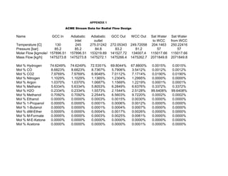 APPENDIX 1
ACME Stream Data for Radial Flow Design
Name GCC In Adiabatic
Inlet
Adiabatic
outlet
GCC Out WCC Out Sat Water
to WCC
Sat Water
from WCC
Temperature [C] 130 245 275.01242 272.05343 249.72058 204.1463 250.22416
Pressure [bar] 85.2 85.2 84.8 83.2 81.2 57 57
Molar Flow [kgmole/h 157896.51 157896.51 153219.89 141527.72 134007.4 115017.66 115017.66
Mass Flow [kg/h] 1475273.8 1475273.8 1475272.1 1475266.4 1475262.7 2071849.8 2071849.8
Mol % Hydrogen 74.6249% 74.6249% 72.5351% 69.8044% 67.8800% 0.0015% 0.0015%
Mol % CO 8.6823% 8.6823% 8.7367% 5.7906% 3.5412% 0.0012% 0.0012%
Mol % CO2 7.9769% 7.9769% 6.9048% 7.0112% 7.1714% 0.0190% 0.0190%
Mol % Nitrogen 1.1029% 1.1029% 1.1365% 1.2304% 1.2995% 0.0000% 0.0000%
Mol % Argon 1.0370% 1.0370% 1.0687% 1.1569% 1.2219% 0.0001% 0.0001%
Mol % Methane 5.6334% 5.6334% 5.8053% 6.2849% 6.6376% 0.3372% 0.3372%
Mol % H2O 0.2334% 0.2334% 1.5573% 2.1544% 2.5128% 99.6408% 99.6408%
Mol % Methanol 0.7092% 0.7092% 2.2544% 6.5603% 9.7220% 0.0002% 0.0002%
Mol % Ethanol 0.0000% 0.0000% 0.0003% 0.0015% 0.0030% 0.0000% 0.0000%
Mol % 1-Propanol 0.0000% 0.0000% 0.0001% 0.0006% 0.0012% 0.0000% 0.0000%
Mol % 1-Butanol 0.0000% 0.0000% 0.0001% 0.0004% 0.0007% 0.0000% 0.0000%
Mol % diM-Ether 0.0000% 0.0000% 0.0004% 0.0017% 0.0026% 0.0000% 0.0000%
Mol % M-Formate 0.0000% 0.0000% 0.0003% 0.0025% 0.0061% 0.0000% 0.0000%
Mol % M-E-Ketone 0.0000% 0.0000% 0.0000% 0.0000% 0.0000% 0.0000% 0.0000%
Mol % Acetone 0.0000% 0.0000% 0.0000% 0.0000% 0.0001% 0.0000% 0.0000%
 