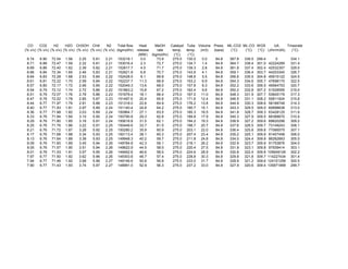 CO
(% v/v)
CO2
(% v/v)
H2
(% v/v)
H2O
(% v/v)
CH3OH
(% v/v)
CH4
(% v/v)
N2
(% v/v)
Total flow
(kgmol/hr)
Heat
release
(MW)
MeOH
rate
(kgmol/hr)
Catalyst
temp.
(°C)
Tube
temp.
(°C)
Volume
(m3)
Press.
(bara)
ML-CO2
(°C)
ML-CO
(°C)
WGS
(°C)
UA
(J/hr/m3/k)
Tmaxrate
(°C)
8.74 6.90 72.54 1.56 2.25 5.81 2.21 153218.1 0.0 73.9 275.0 130.0 0.0 84.8 367.8 339.5 299.4 0 334.1
8.71 6.88 72.47 1.59 2.32 5.81 2.21 153016.4 2.3 72.7 275.0 134.7 1.4 84.8 364.7 338.4 301.0 42224289 331.4
8.69 6.86 72.40 1.62 2.39 5.82 2.21 152817.7 4.5 71.7 275.0 139.3 2.8 84.8 361.8 337.4 302.4 42532357 329.0
8.66 6.84 72.34 1.65 2.46 5.83 2.21 152621.8 6.8 70.7 275.0 143.9 4.1 84.8 359.1 336.4 303.7 44203345 326.7
8.64 6.83 72.28 1.68 2.53 5.84 2.22 152428.5 9.1 69.8 275.0 148.6 5.5 84.8 356.6 335.5 304.8 45915122 324.5
8.61 6.81 72.22 1.70 2.59 5.84 2.22 152237.7 11.3 68.9 275.0 153.2 6.9 84.8 354.3 334.6 305.7 47698170 322.5
8.57 6.80 72.17 1.72 2.66 5.85 2.22 152049.3 13.6 68.0 275.0 157.8 8.3 84.8 352.2 333.6 306.5 49564753 320.7
8.54 6.79 72.12 1.74 2.72 5.86 2.22 151863.2 15.8 67.2 275.0 162.4 9.6 84.8 350.2 332.8 307.2 51528595 319.0
8.51 6.79 72.07 1.76 2.78 5.86 2.23 151679.4 18.1 66.4 275.0 167.0 11.0 84.8 348.3 331.9 307.7 53605179 317.3
8.47 6.78 72.02 1.78 2.85 5.87 2.23 151497.6 20.4 65.6 275.0 171.6 12.4 84.8 346.5 331.1 308.2 55811924 315.8
8.44 6.77 71.97 1.79 2.91 5.88 2.23 151318.0 22.6 64.9 275.0 176.2 13.8 84.8 344.9 330.3 308.6 58168748 314.3
8.40 6.77 71.93 1.81 2.97 5.89 2.24 151140.4 24.8 64.2 275.0 180.7 15.1 84.8 343.3 329.5 309.0 60698638 313.0
8.36 6.77 71.88 1.82 3.03 5.89 2.24 150964.7 27.1 63.5 275.0 185.3 16.5 84.8 341.8 328.7 309.3 63428125 311.6
8.33 6.76 71.84 1.84 3.10 5.90 2.24 150790.8 29.3 62.8 275.0 189.8 17.9 84.8 340.3 327.9 309.5 66388670 310.4
8.29 6.76 71.80 1.85 3.16 5.91 2.24 150618.8 31.5 62.1 275.0 194.2 19.3 84.8 338.9 327.2 309.6 69620298 309.2
8.25 6.76 71.76 1.86 3.22 5.91 2.25 150448.6 33.7 61.5 275.0 198.7 20.7 84.8 337.6 326.5 309.7 73149243 308.1
8.21 6.76 71.72 1.87 3.28 5.92 2.25 150280.2 35.9 60.9 275.0 203.1 22.0 84.8 336.4 325.8 309.8 77066575 307.1
8.17 6.76 71.68 1.88 3.34 5.93 2.25 150113.4 38.1 60.3 275.0 207.4 23.4 84.8 335.2 325.1 309.9 81407458 306.0
8.13 6.76 71.64 1.89 3.39 5.93 2.25 149948.3 40.2 59.7 275.0 211.8 24.8 84.8 334.0 324.4 309.9 86262663 305.0
8.09 6.76 71.60 1.89 3.45 5.94 2.26 149784.8 42.3 59.1 275.0 216.1 26.2 84.8 332.9 323.7 309.9 91753876 304.0
8.05 6.76 71.57 1.90 3.51 5.94 2.26 149622.9 44.5 58.5 275.0 220.4 27.5 84.8 331.8 323.1 309.8 97939414 303.1
8.01 6.76 71.53 1.91 3.57 5.95 2.26 149462.6 46.6 58.0 275.0 224.6 28.9 84.8 330.8 322.4 309.8 105649126 302.2
7.97 6.77 71.50 1.92 3.62 5.96 2.26 149303.8 48.7 57.4 275.0 228.8 30.3 84.8 329.8 321.8 309.7 114227434 301.4
7.94 6.77 71.46 1.92 3.68 5.96 2.27 149146.6 50.8 56.8 275.0 233.0 31.7 84.8 328.9 321.2 309.6 124151256 300.5
7.90 6.77 71.43 1.93 3.74 5.97 2.27 148991.0 52.9 56.3 275.0 237.2 33.0 84.8 327.9 320.6 309.4 135971899 299.7
 