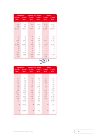 Eigenkapital          Ergebnis nach Steuern            Umsatz
 31.12.09   31.12.08       31.12.09    31.12.08      31.12.09   31.12.08
  TEUR       TEUR            TEUR       TEUR          TEUR       TEUR



      108           108          707 *    1 .067 *    26 .490      29 .668
      208           208            1*          8*         797       1 .402
  33 .176       30 .524       2 .651         763     213 .660     208 .869




        0           -13           13           3            0           46
        0             0           -9         200            0       2 .390
   2 .609        2 .694          -85         890      50 .564      57 .795
       41            41            0           2            0            0
  16 .892       16 .892          980 *       173*     57 .272      73 .035
        0            -1            1           0            0            0
        0           -11           11          -1            0            0
        0             0            0          -1            0            0
   1 .165        1 .155           10          48            0            0
   1 .000        1 .000       1 .989 *    1 .285*      8 .357       8 .352
      -57             –          -82           –       5 .843            –




     Eigenkapital          Ergebnis nach Steuern            Umsatz
 31.12.09   31.12.08       31.12.09    31.12.08      31.12.09   31.12.08
  TEUR       TEUR            TEUR       TEUR          TEUR       TEUR




     -661         -491         -195         -423       1 .315       1 .027
       741          873        -132            44      3 .853       5 .177
       163          152           12           23         632          731
        na          226           na          -56          na          330
     -542            69        -591       -1 .100      4 .646       7 .846
        na          499           na           15          na       5 .086
    1 .077       1 .372        -222           -28      6 .225       9 .393
    2 .621       3 .037          -58          396      7 .624      10 .011
       404          531        -127            58      2 .681       3 .438
    8 .511       8 .490       1 .038          790     15 .813      20 .877
     -392         -199         -177         -352       5 .127       9 .263
        na       2 .106           na        -392           na      23 .570


        –**    -13 .652            – **   -6 .058          – **     2 .231



        –**    -40 .804            – **     946            – **     7 .089




Geschäftsbericht der Herlitz AG 2009                                         99
 