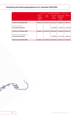Entwicklung des Konzerneigenkapitals zum 31. Dezember 2009 (IFRS)


                                                                MUT TERUNTERNEHMEN                                           MINDERHEITEN
                                         Gezeichnetes     Kapital-   Erwirtschaftetes Kumuliertes übriges    Eigenkapital   Minderheiten-    Kumulie
                                           Kapital        rücklage      Konzern-       Konzernergebnis                         anteile        Konze
                                         Stammaktien                   eigenkapital       Währungs-                                             Wä
                                          10.907.735                                      differenzen                                           diff



        Stand am 31. Dezember 2007      46.466.951,10 27.493.597,46 -37.266.072,97      4.088.899,55        40.783.375,14   1.255.825,98          6


        Gezahlte Dividenden                                                                                                    -99 .476,25
        Konzerngesamtergebnis                                        -1.099.478,02 -1.110.875,61 -2.210.353,63                  3.475,42


        Stand am 31. Dezember 2008      46.466.951,10 27.493.597,46 -38.365.550,99      2.978.023,94        38.573.021,51   1.159.825,15          2


        Abgänge aus Entkonsolidierung                                                                                          -99 .476,25
        Konzerngesamtergebnis                                        -1.057.944,68      -491.110,69 -1.549.055,37               3.475,42


        Stand am 31. Dezember 2009      46.466.951,10 27.493.597,46 -39.423.495,67      2.486.913,25        37.023.966,14   1.159.825,15          2




       84                                                              Geschäftsbericht der Herlitz AG 2009
 