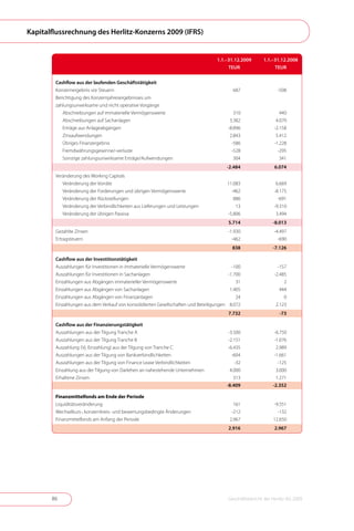 Kapitalflussrechnung des Herlitz-Konzerns 2009 (IFRS)


                                                                                    1.1.–31.12.2009        1.1.–31.12.2008
                                                                                         TEUR                   TEUR


        Cashflow aus der laufenden Geschäftstätigkeit
        Konzernergebnis vor Steuern                                                         687                   -508
        Berichtigung des Konzernjahresergebnisses um
        zahlungsunwirksame und nicht operative Vorgänge
           Abschreibungen auf immaterielle Vermögenswerte                                     310                   440
           Abschreibungen auf Sachanlagen                                                  3 .382                4 .070
           Erträge aus Anlageabgängen                                                     -8 .896               -2 .158
           Zinsaufwendungen                                                                2 .843                5 .412
           Übriges Finanzergebnis                                                           -586                -1 .228
           Fremdwährungsgewinne/-verluste                                                   -528                  -295
           Sonstige zahlungsunwirksame Erträge/Aufwendungen                                   304                   341
                                                                                         -2.484                 6.074
        Veränderung des Working Capitals
           Veränderung der Vorräte                                                       11 .083                 6 .669
           Veränderung der Forderungen und übrigen Vermögenswerte                          -462                 -8 .175
           Veränderung der Rückstellungen                                                    886                  -691
           Veränderung der Verbindlichkeiten aus Lieferungen und Leistungen                   13                -9 .310
           Veränderung der übrigen Passiva                                               -5 .806                 3 .494
                                                                                          5.714                -8.013
        Gezahlte Zinsen                                                                   -1 .930               -4 .497
        Ertragsteuern                                                                       -462                  -690
                                                                                            838                -7.126

        Cashflow aus der Investitionstätigkeit
        Auszahlungen für Investitionen in immaterielle Vermögenswerte                      -100                   -157
        Auszahlungen für Investitionen in Sachanlagen                                    -1 .700                -2 .485
        Einzahlungen aus Abgängen immaterieller Vermögenswerte                                31                      2
        Einzahlungen aus Abgängen von Sachanlagen                                         1 .405                    444
        Einzahlungen aus Abgängen von Finanzanlagen                                           24                      0
        Einzahlungen aus dem Verkauf von konsolidierten Gesellschaften und Beteiligungen 8 .072                  2 .123
                                                                                          7.732                   -73

        Cashflow aus der Finanzierungstätigkeit
        Auszahlungen aus der Tilgung Tranche A                                            -3 .500               -6 .750
        Auszahlungen aus der Tilgung Tranche B                                            -2 .151               -1 .076
        Auszahlung (Vj . Einzahlung) aus der Tilgung von Tranche C                        -6 .435                2 .989
        Auszahlungen aus der Tilgung von Bankverbindlichkeiten                              -604                -1 .661
        Auszahlungen aus der Tilgung von Finance Lease Verbindlichkeiten                      -32                 -125
        Einzahlung aus der Tilgung von Darlehen an nahestehende Unternehmen                4 .000                3 .000
        Erhaltene Zinsen                                                                      313                1 .271
                                                                                         -8.409                -2.352

        Finanzmittelfonds am Ende der Periode
        Liquiditätsveränderung                                                               161               -9 .551
        Wechselkurs-, konzernkreis- und bewertungsbedingte Änderungen                      -212                  -132
        Finanzmittelfonds am Anfang der Periode                                           2 .967               12 .650
                                                                                          2.916                 2.967




       86                                                                                 Geschäftsbericht der Herlitz AG 2009
 