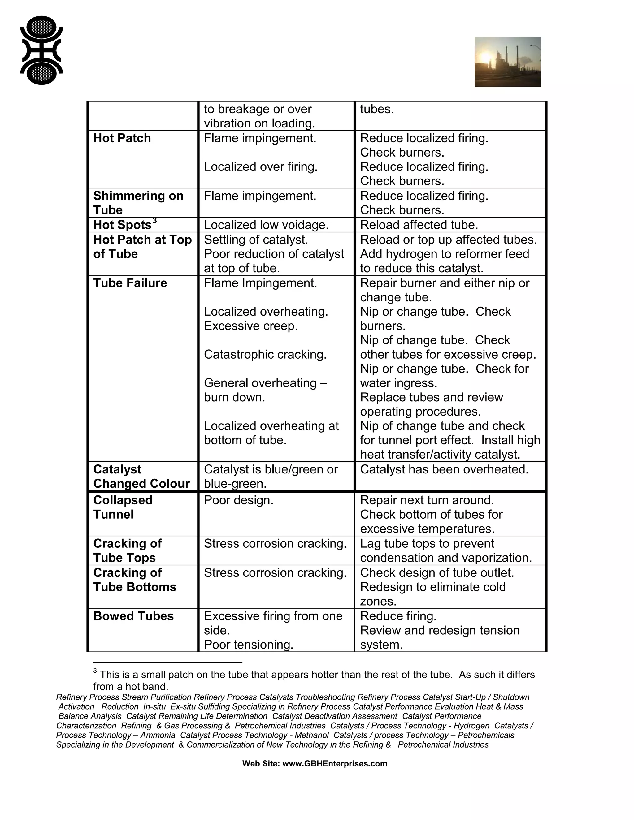 Refinery Process Stream Purification Refinery Process Catalysts Troubleshooting Refinery Process Catalyst Start-Up / Shutdown
Activation Reduction In-situ Ex-situ Sulfiding Specializing in Refinery Process Catalyst Performance Evaluation Heat & Mass
Balance Analysis Catalyst Remaining Life Determination Catalyst Deactivation Assessment Catalyst Performance
Characterization Refining & Gas Processing & Petrochemical Industries Catalysts / Process Technology - Hydrogen Catalysts /
Process Technology – Ammonia Catalyst Process Technology - Methanol Catalysts / process Technology – Petrochemicals
Specializing in the Development & Commercialization of New Technology in the Refining & Petrochemical Industries
Web Site: www.GBHEnterprises.com
to breakage or over
vibration on loading.
tubes.
Hot Patch Flame impingement.
Localized over firing.
Reduce localized firing.
Check burners.
Reduce localized firing.
Check burners.
Shimmering on
Tube
Flame impingement. Reduce localized firing.
Check burners.
Hot Spots3
Localized low voidage. Reload affected tube.
Hot Patch at Top
of Tube
Settling of catalyst.
Poor reduction of catalyst
at top of tube.
Reload or top up affected tubes.
Add hydrogen to reformer feed
to reduce this catalyst.
Tube Failure Flame Impingement.
Localized overheating.
Excessive creep.
Catastrophic cracking.
General overheating –
burn down.
Localized overheating at
bottom of tube.
Repair burner and either nip or
change tube.
Nip or change tube. Check
burners.
Nip of change tube. Check
other tubes for excessive creep.
Nip or change tube. Check for
water ingress.
Replace tubes and review
operating procedures.
Nip of change tube and check
for tunnel port effect. Install high
heat transfer/activity catalyst.
Catalyst
Changed Colour
Catalyst is blue/green or
blue-green.
Catalyst has been overheated.
Collapsed
Tunnel
Poor design. Repair next turn around.
Check bottom of tubes for
excessive temperatures.
Cracking of
Tube Tops
Stress corrosion cracking. Lag tube tops to prevent
condensation and vaporization.
Cracking of
Tube Bottoms
Stress corrosion cracking. Check design of tube outlet.
Redesign to eliminate cold
zones.
Bowed Tubes Excessive firing from one
side.
Poor tensioning.
Reduce firing.
Review and redesign tension
system.
3
This is a small patch on the tube that appears hotter than the rest of the tube. As such it differs
from a hot band.
 