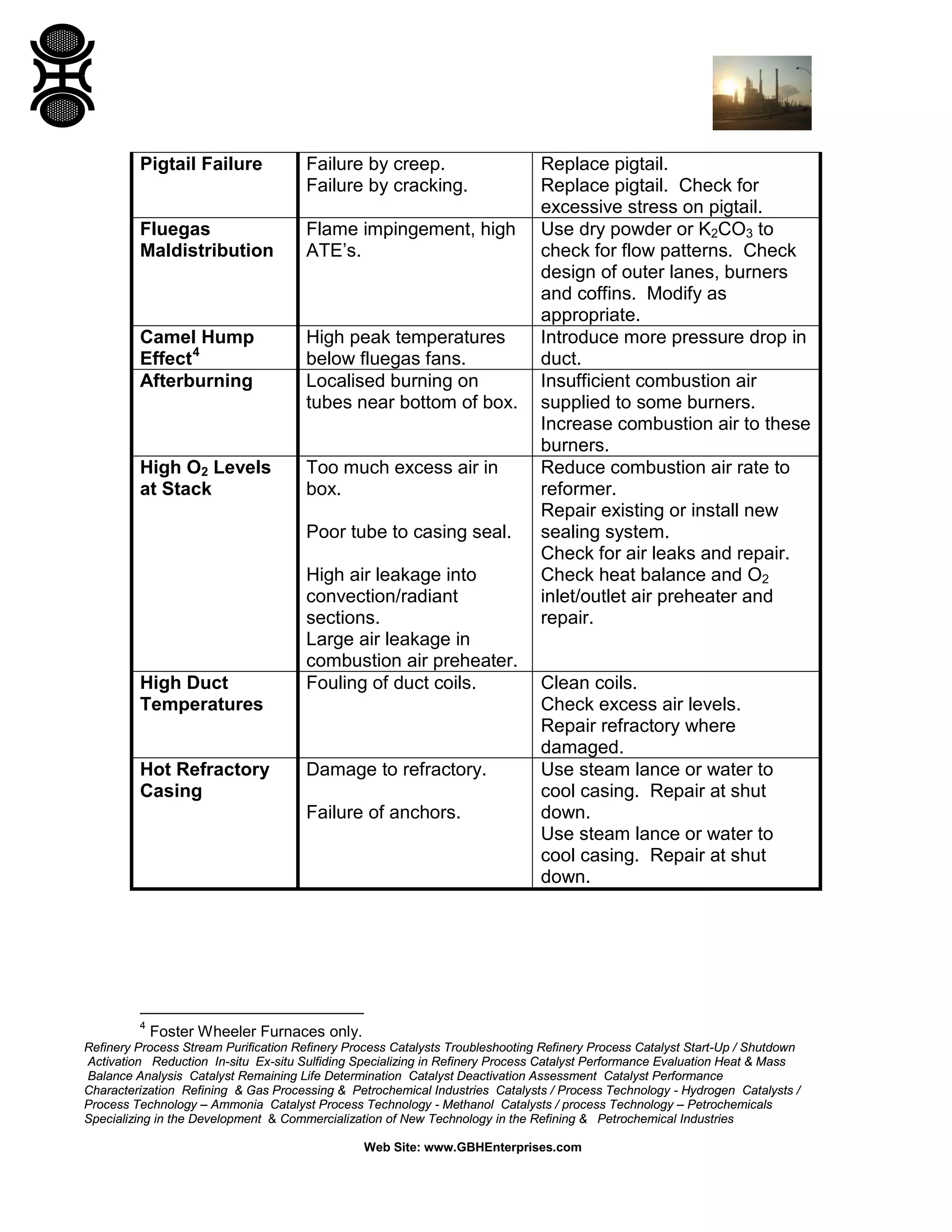 Refinery Process Stream Purification Refinery Process Catalysts Troubleshooting Refinery Process Catalyst Start-Up / Shutdown
Activation Reduction In-situ Ex-situ Sulfiding Specializing in Refinery Process Catalyst Performance Evaluation Heat & Mass
Balance Analysis Catalyst Remaining Life Determination Catalyst Deactivation Assessment Catalyst Performance
Characterization Refining & Gas Processing & Petrochemical Industries Catalysts / Process Technology - Hydrogen Catalysts /
Process Technology – Ammonia Catalyst Process Technology - Methanol Catalysts / process Technology – Petrochemicals
Specializing in the Development & Commercialization of New Technology in the Refining & Petrochemical Industries
Web Site: www.GBHEnterprises.com
Pigtail Failure Failure by creep.
Failure by cracking.
Replace pigtail.
Replace pigtail. Check for
excessive stress on pigtail.
Fluegas
Maldistribution
Flame impingement, high
ATE’s.
Use dry powder or K2CO3 to
check for flow patterns. Check
design of outer lanes, burners
and coffins. Modify as
appropriate.
Camel Hump
Effect4
High peak temperatures
below fluegas fans.
Introduce more pressure drop in
duct.
Afterburning Localised burning on
tubes near bottom of box.
Insufficient combustion air
supplied to some burners.
Increase combustion air to these
burners.
High O2 Levels
at Stack
Too much excess air in
box.
Poor tube to casing seal.
High air leakage into
convection/radiant
sections.
Large air leakage in
combustion air preheater.
Reduce combustion air rate to
reformer.
Repair existing or install new
sealing system.
Check for air leaks and repair.
Check heat balance and O2
inlet/outlet air preheater and
repair.
High Duct
Temperatures
Fouling of duct coils. Clean coils.
Check excess air levels.
Repair refractory where
damaged.
Hot Refractory
Casing
Damage to refractory.
Failure of anchors.
Use steam lance or water to
cool casing. Repair at shut
down.
Use steam lance or water to
cool casing. Repair at shut
down.
4
Foster Wheeler Furnaces only.
 
