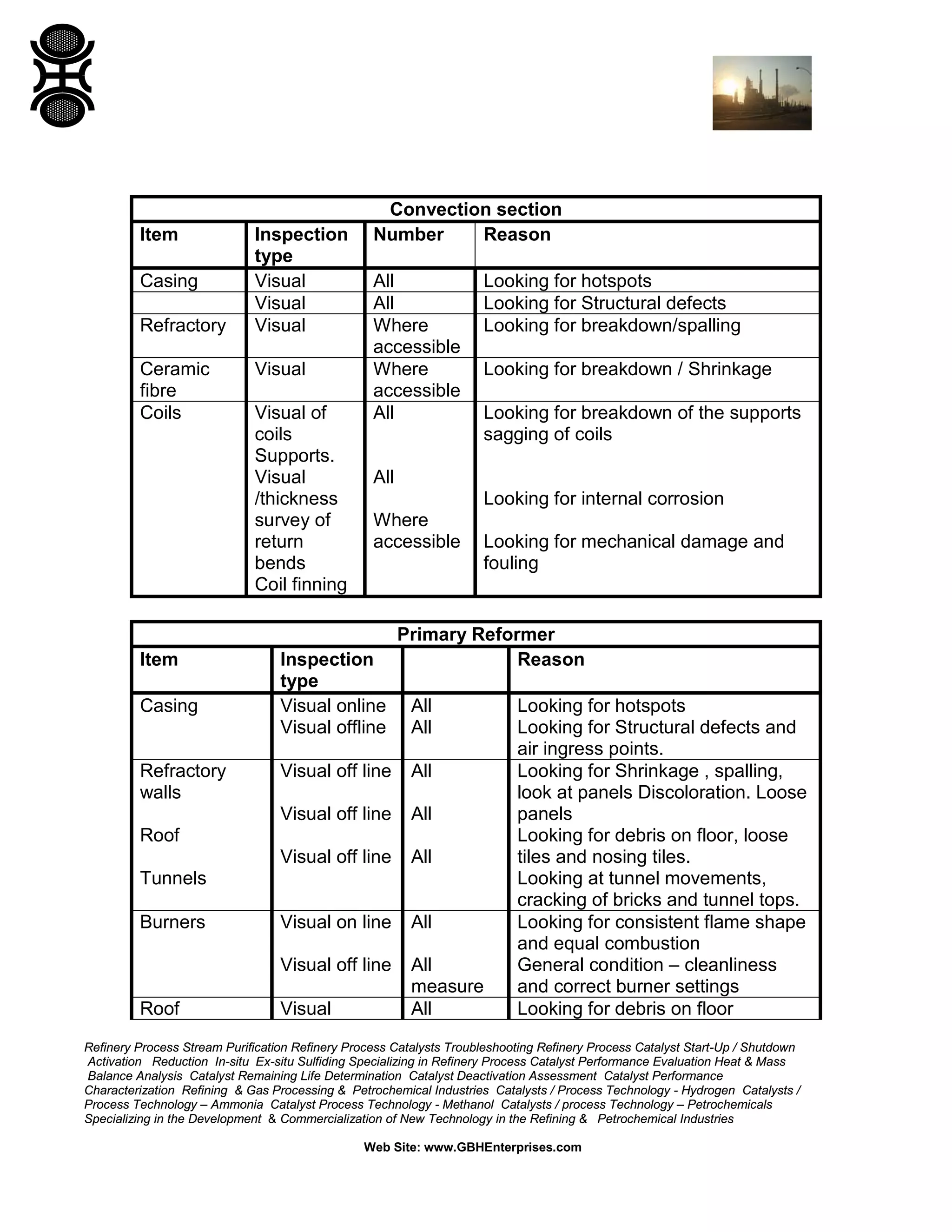Refinery Process Stream Purification Refinery Process Catalysts Troubleshooting Refinery Process Catalyst Start-Up / Shutdown
Activation Reduction In-situ Ex-situ Sulfiding Specializing in Refinery Process Catalyst Performance Evaluation Heat & Mass
Balance Analysis Catalyst Remaining Life Determination Catalyst Deactivation Assessment Catalyst Performance
Characterization Refining & Gas Processing & Petrochemical Industries Catalysts / Process Technology - Hydrogen Catalysts /
Process Technology – Ammonia Catalyst Process Technology - Methanol Catalysts / process Technology – Petrochemicals
Specializing in the Development & Commercialization of New Technology in the Refining & Petrochemical Industries
Web Site: www.GBHEnterprises.com
Convection section
Item Inspection
type
Number Reason
Casing Visual All Looking for hotspots
Visual All Looking for Structural defects
Refractory Visual Where
accessible
Looking for breakdown/spalling
Ceramic
fibre
Visual Where
accessible
Looking for breakdown / Shrinkage
Coils Visual of
coils
Supports.
Visual
/thickness
survey of
return
bends
Coil finning
All
All
Where
accessible
Looking for breakdown of the supports
sagging of coils
Looking for internal corrosion
Looking for mechanical damage and
fouling
Primary Reformer
Item Inspection
type
Reason
Casing Visual online
Visual offline
All
All
Looking for hotspots
Looking for Structural defects and
air ingress points.
Refractory
walls
Roof
Tunnels
Visual off line
Visual off line
Visual off line
All
All
All
Looking for Shrinkage , spalling,
look at panels Discoloration. Loose
panels
Looking for debris on floor, loose
tiles and nosing tiles.
Looking at tunnel movements,
cracking of bricks and tunnel tops.
Burners Visual on line
Visual off line
All
All
measure
Looking for consistent flame shape
and equal combustion
General condition – cleanliness
and correct burner settings
Roof Visual All Looking for debris on floor
 