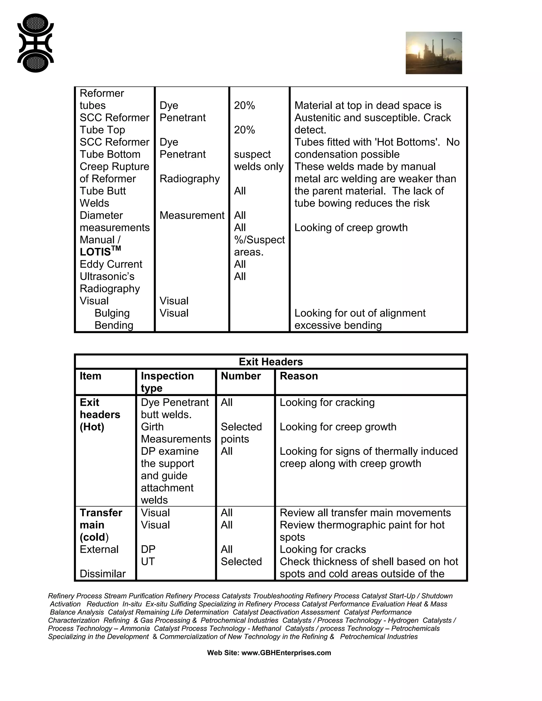 Refinery Process Stream Purification Refinery Process Catalysts Troubleshooting Refinery Process Catalyst Start-Up / Shutdown
Activation Reduction In-situ Ex-situ Sulfiding Specializing in Refinery Process Catalyst Performance Evaluation Heat & Mass
Balance Analysis Catalyst Remaining Life Determination Catalyst Deactivation Assessment Catalyst Performance
Characterization Refining & Gas Processing & Petrochemical Industries Catalysts / Process Technology - Hydrogen Catalysts /
Process Technology – Ammonia Catalyst Process Technology - Methanol Catalysts / process Technology – Petrochemicals
Specializing in the Development & Commercialization of New Technology in the Refining & Petrochemical Industries
Web Site: www.GBHEnterprises.com
Reformer
tubes
SCC Reformer
Tube Top
SCC Reformer
Tube Bottom
Creep Rupture
of Reformer
Tube Butt
Welds
Diameter
measurements
Manual /
LOTISTM
Eddy Current
Ultrasonic’s
Radiography
Visual
Bulging
Bending
Dye
Penetrant
Dye
Penetrant
Radiography
Measurement
Visual
Visual
20%
20%
suspect
welds only
All
All
All
%/Suspect
areas.
All
All
Material at top in dead space is
Austenitic and susceptible. Crack
detect.
Tubes fitted with 'Hot Bottoms'. No
condensation possible
These welds made by manual
metal arc welding are weaker than
the parent material. The lack of
tube bowing reduces the risk
Looking of creep growth
Looking for out of alignment
excessive bending
Exit Headers
Item Inspection
type
Number Reason
Exit
headers
(Hot)
Dye Penetrant
butt welds.
Girth
Measurements
DP examine
the support
and guide
attachment
welds
All
Selected
points
All
Looking for cracking
Looking for creep growth
Looking for signs of thermally induced
creep along with creep growth
Transfer
main
(cold)
External
Dissimilar
Visual
Visual
DP
UT
All
All
All
Selected
Review all transfer main movements
Review thermographic paint for hot
spots
Looking for cracks
Check thickness of shell based on hot
spots and cold areas outside of the
 