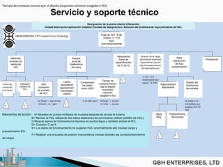 Servicio y soporte técnico
Ampliar
zona de
trasferencia
de masa
Medición
errónea de
salida de
HCI
Designación de la planta cliente (Ubicación)
Unidad descripción-aplicación (tratador) (Unidad de designación)- Solución del problema de fuga prematura de HCL
Absorbente
fuera de
especificacion
es (C de A)
Punto de
muestreo
incorrecto
Indicación
inexacta de
HCL
Contaminan
tes (tales
como H2S)
Fuga de HCL (# de
vasíja) Vol. Ft3
flujo
único/descendente
Alcance de la carga
absorbente esperada
(suponiendo que no
hay humedecimiento
de hidrocarburos)
Mala
distribución
de flujo
(canalización)
Fluidización
Alto
contenido
de entrada
de HCL
Lecho
absorbente
taponamient
o/humedeci
miento
Tiempo de contacto menos que el diseño (supuesto volumen cargado=x ft3)
Tiempo de
contacto menor
que el diseño
(supuesto
volumen
cargado=x ft3)
Aglomeración
absorbente
Diseño del
distribuidor
de entrada
Agua
libre
Ruptura/hume
decimiento
Elementos de acción: A= Muestra en puntos múltiplos de muestra después de revisar la tubería
B= Revisar el HCL utilizando dos tubos detectores de suministros (utilizar prefiltro de HCL)
C=Buscar signos de hidrocarburos líquidos en puntos bajos y también probar el HCL
D= Cuestión C de A
E= Los datos de funcionamiento no sugieren H2O anormalmente alto (revisar carga y
procedimiento S/U
F= Realizar una encuesta de presión manométrica (revisar también las condiciones/informe
de carga)
 